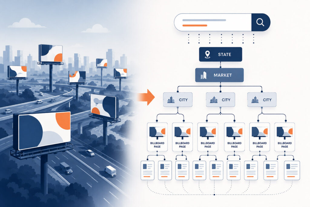 Illustration showing physical billboards connected to individual webpages, demonstrating how search engines understand published billboard inventory through website pages rather than physical locations.